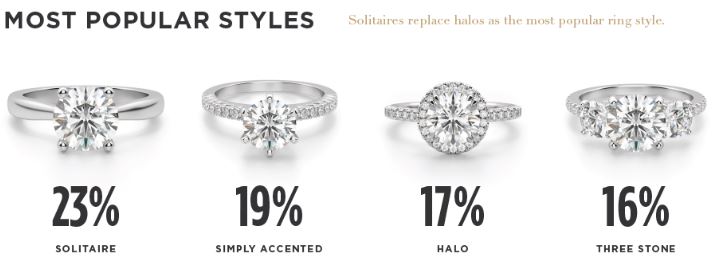 The Solitaire Diamond Engagement ring design is a winner into 2020